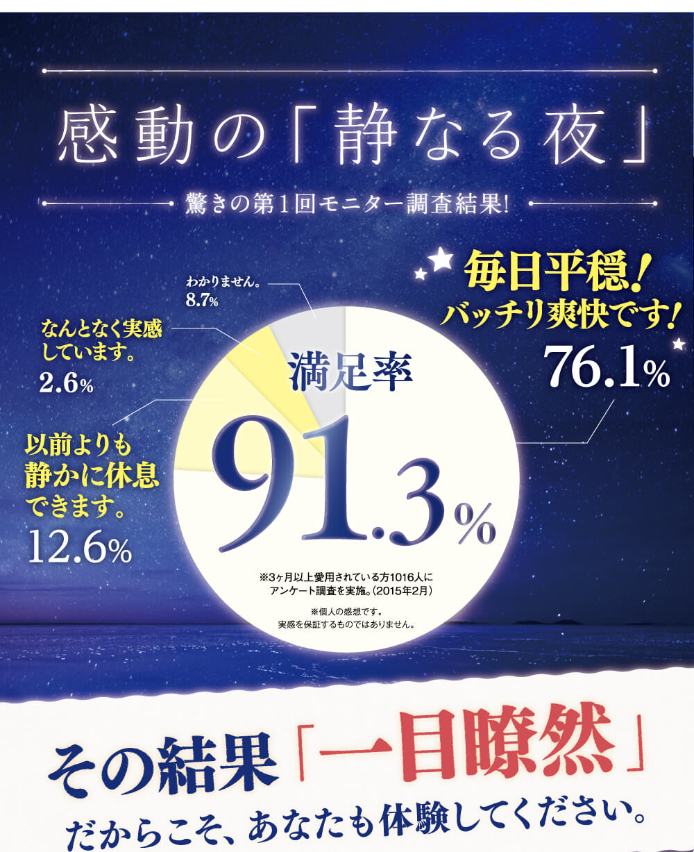 感動の静なる夜。いびきも歯ぎしりも静かになったという時間が76.1％