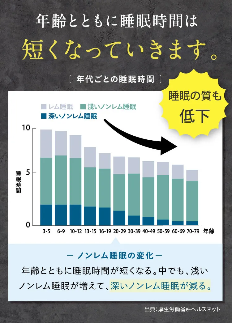 年代ごとの睡眠時間