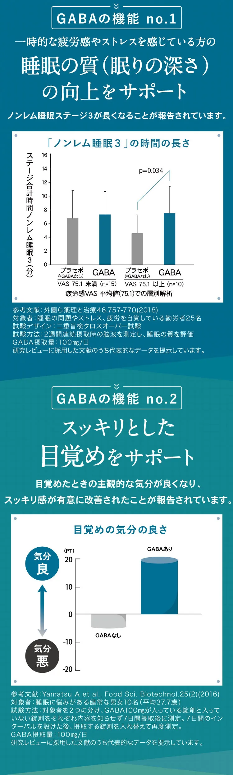 GABAの機能No1睡眠の質の向上。GABAの機能No2スッキリとした目覚め