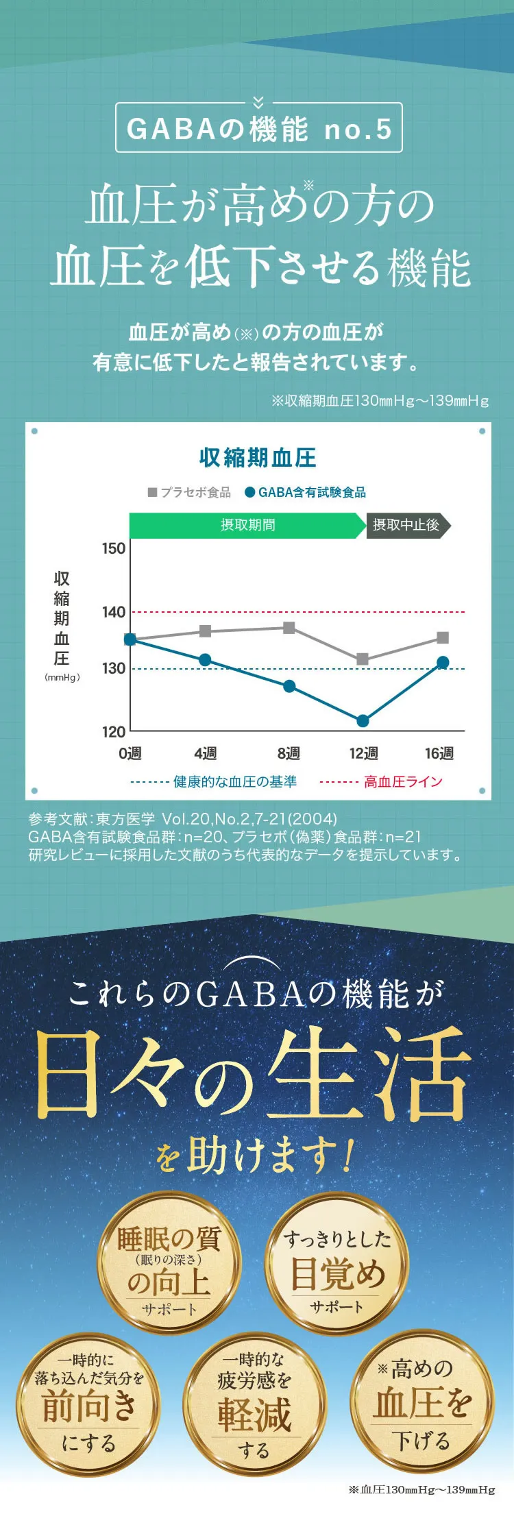 GABAの機能No5血圧を下げる。これらのGABAの機能が日々の生活を助けます。